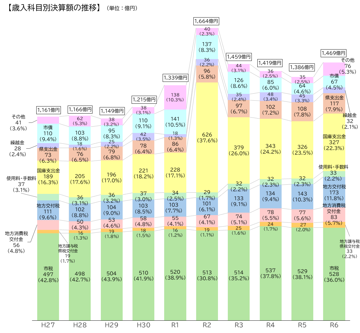 歳入科目別決算額の推移（グラフ）