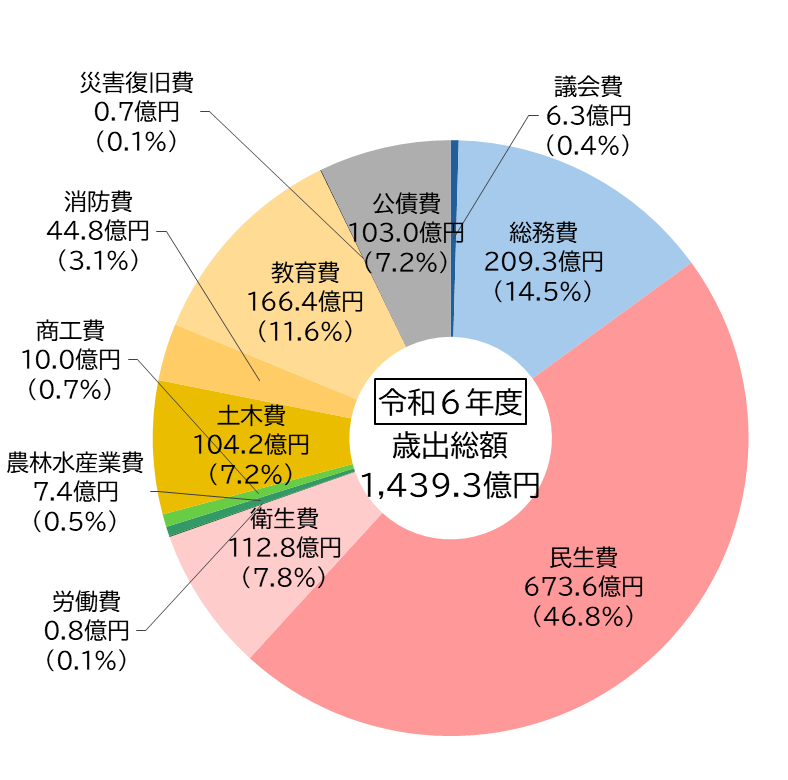 歳出の円グラフ