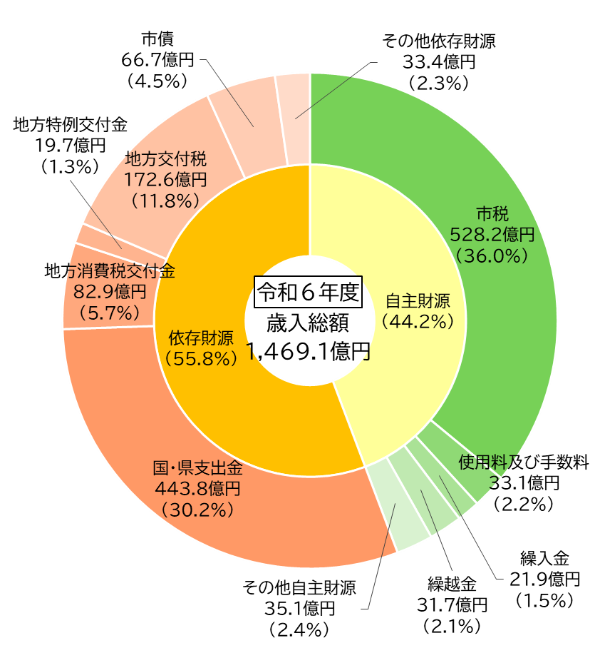 歳入の円グラフ
