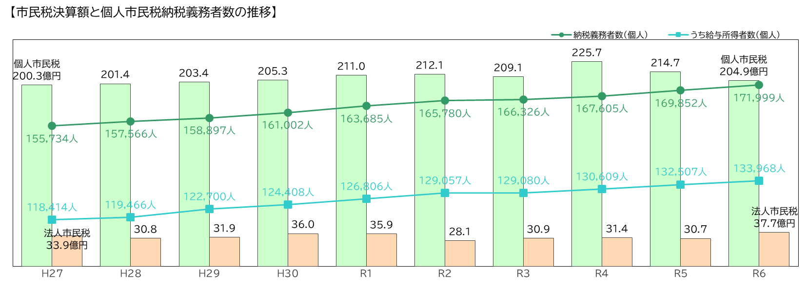 市民税決算額と個人市民税納税義務者数の推移（グラフ）