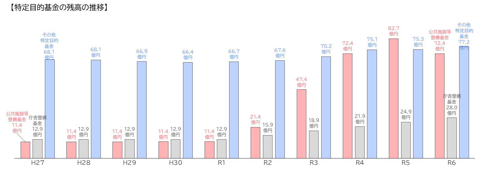 特定目的基金の残高の推移（グラフ）