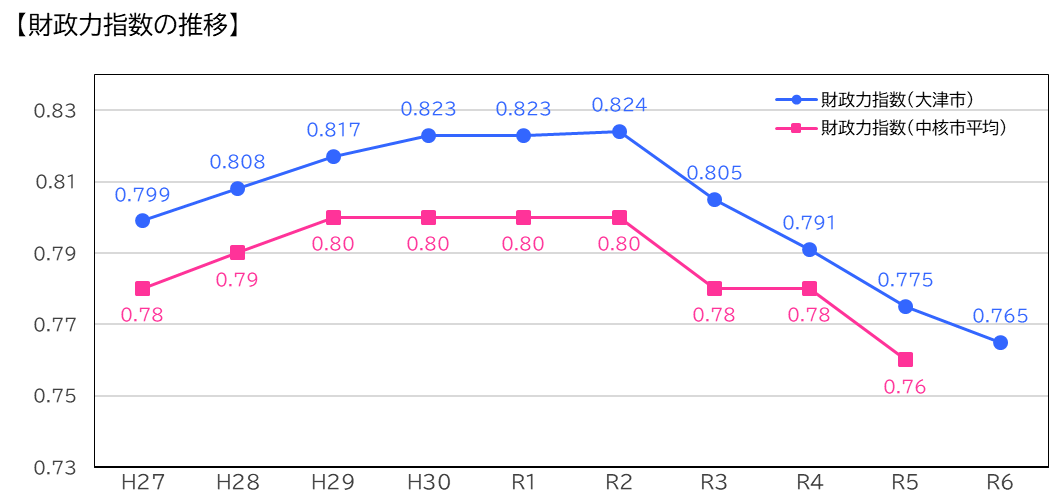 財政力指数の推移（グラフ）