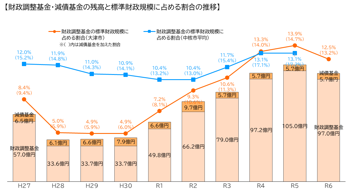 財政調整基金・減債基金の残高（グラフ）