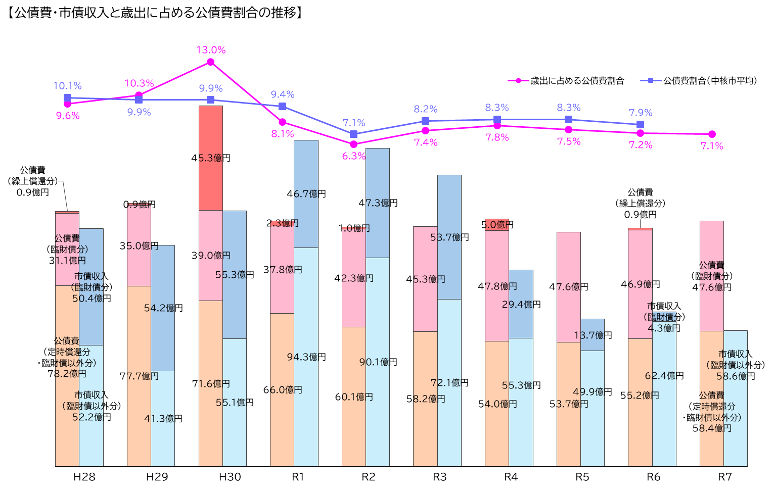 公債費・市債収入と歳出に占める公債費割合の推移（グラフ）