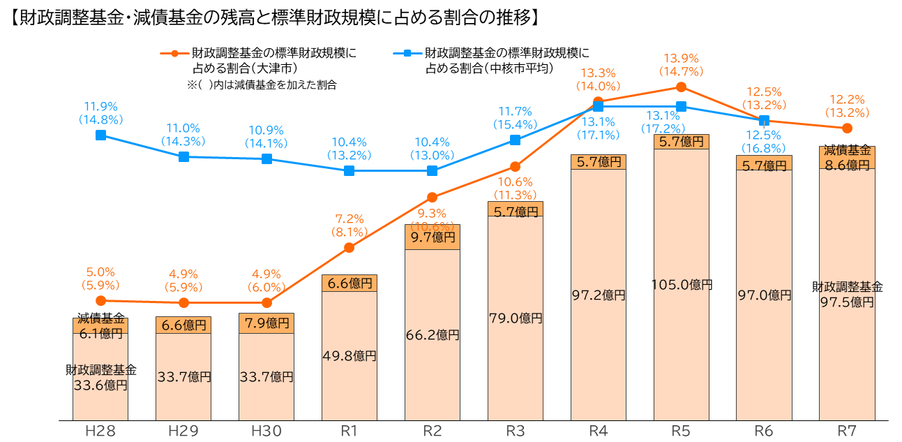 財政調整基金・減債基金の残高（グラフ）