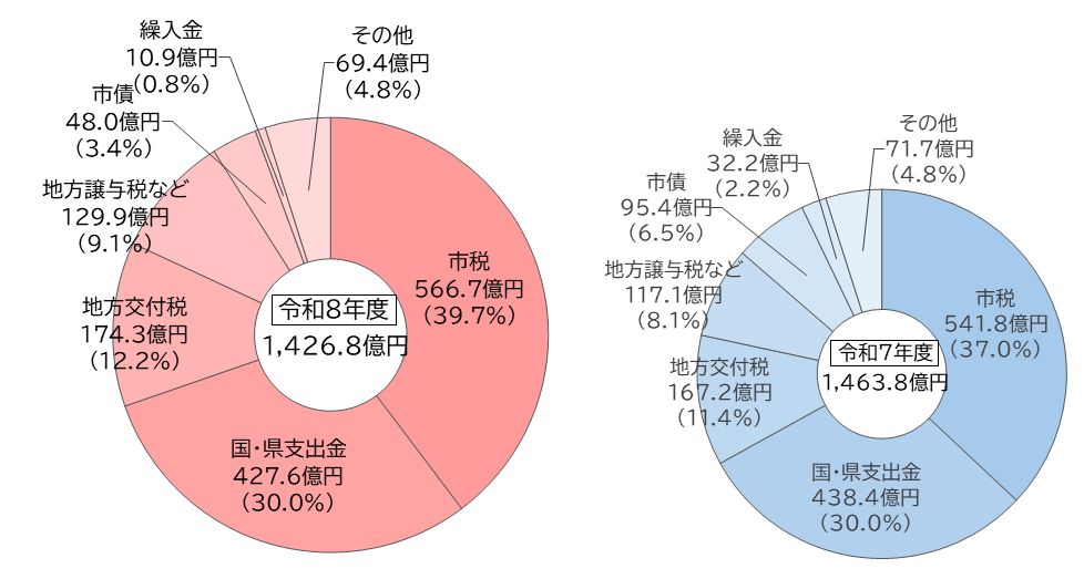令和8年度当初予算歳入内訳