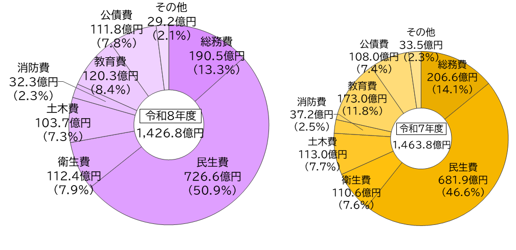 令和8年度歳出内訳