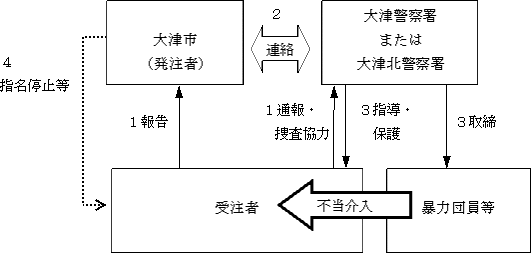通報・連絡体制　フロー図（イメージ）