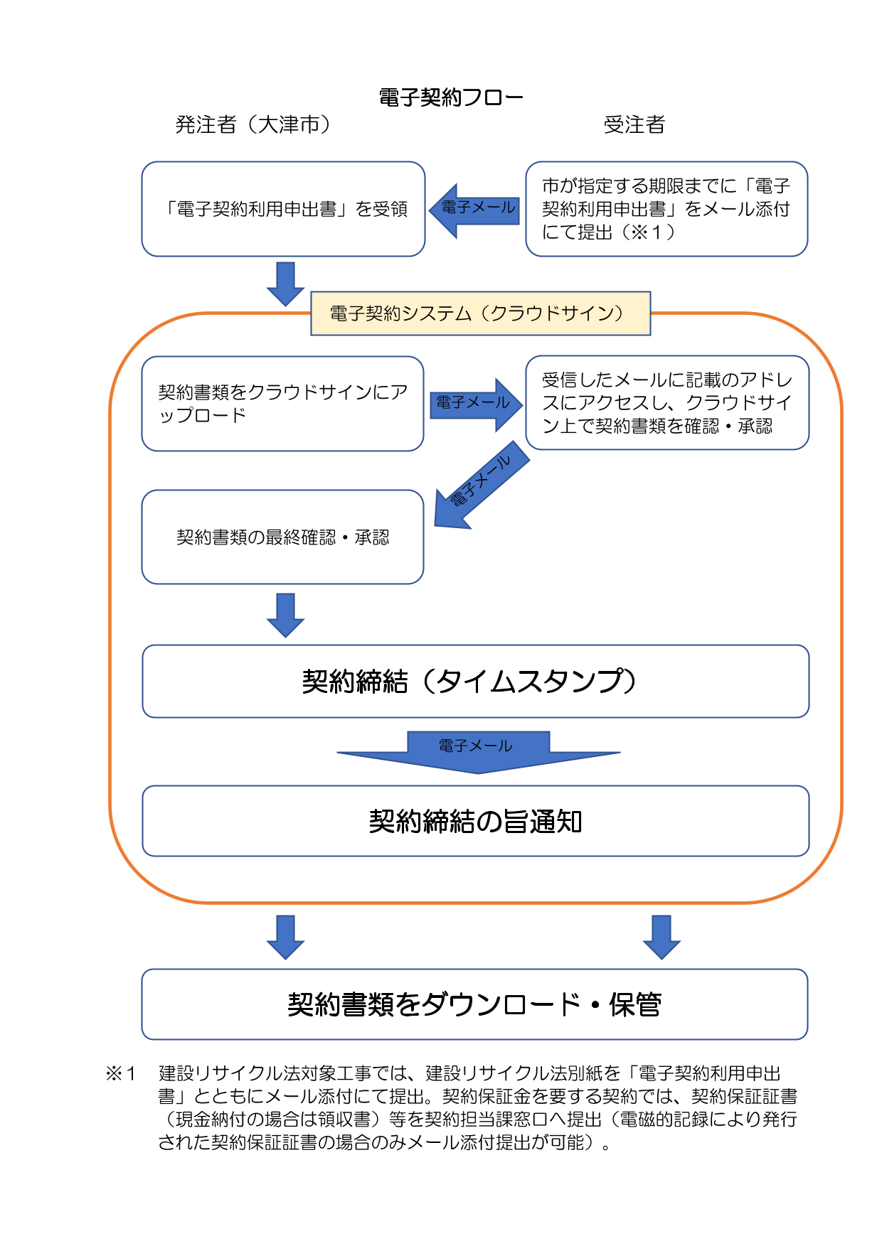電子契約フロー図