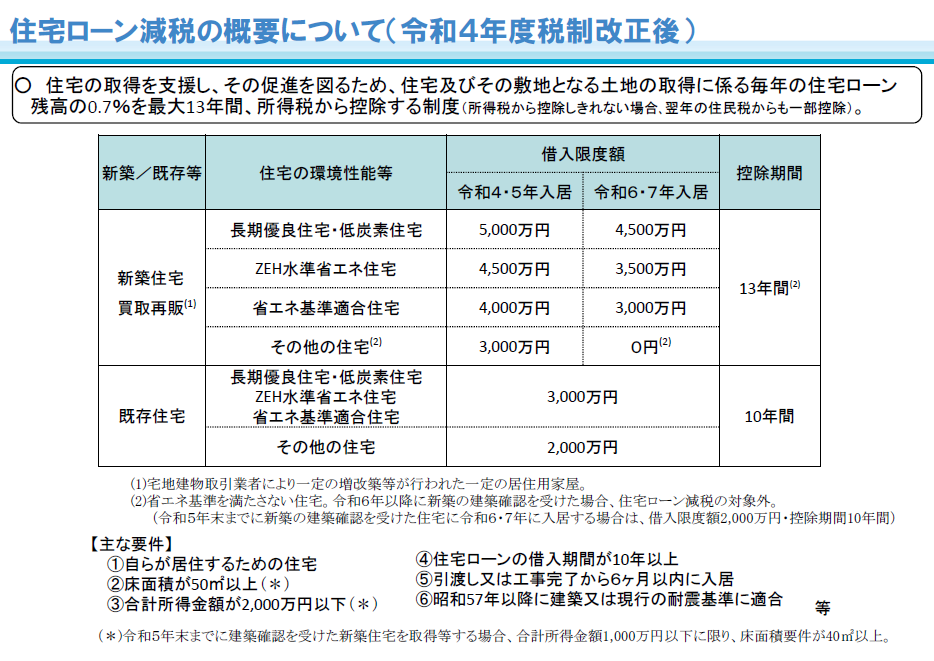 住宅ローン減税の概要について（令和4年度税制改正後）イメージ図