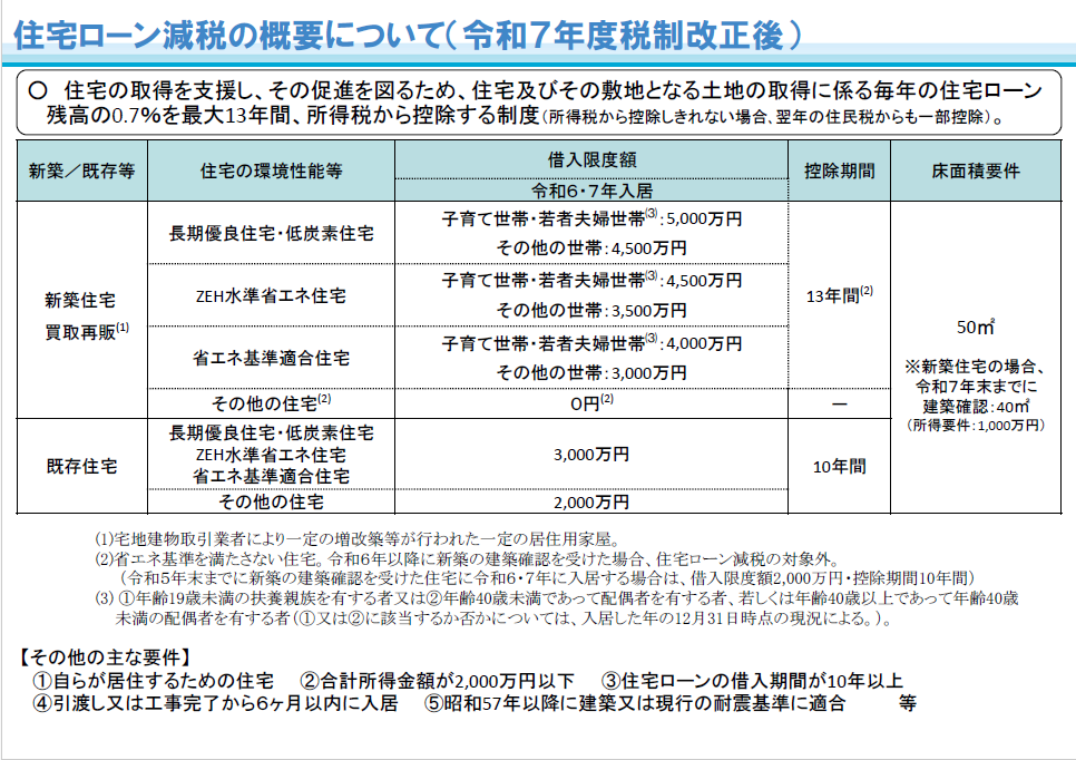 住宅ローン減税の概要図（令和7年度税制改正後）