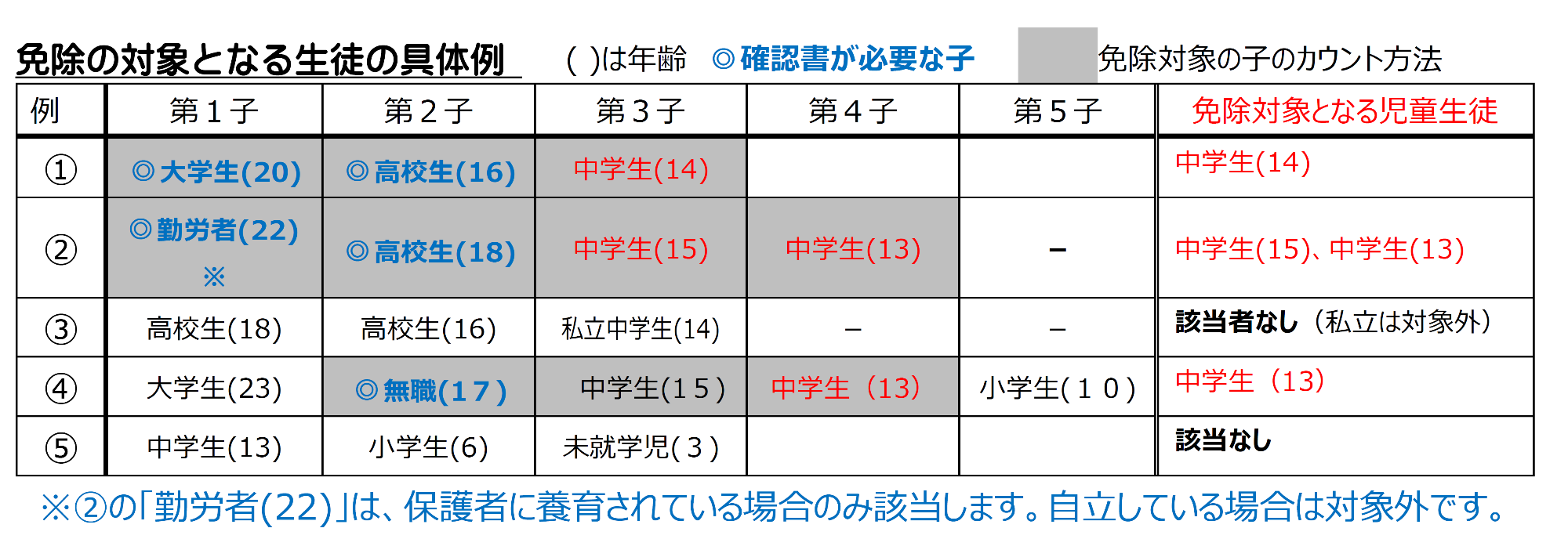 免除対象となる児童生徒の具体例