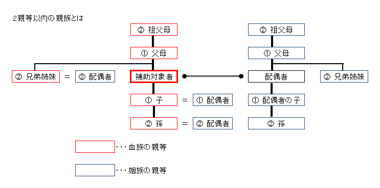 2親等以内の親族　イメージ図