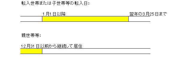 対象区分1、対象区分2の期間についての画像