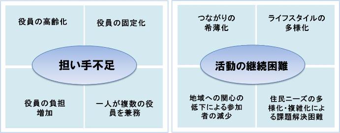 担い手不足、活動継続困難な事由のイメージ