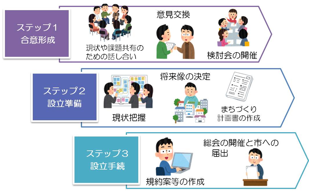 合意形成、設立準備、設立手続