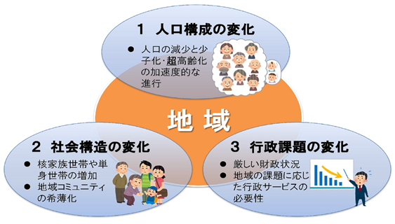 人口構成の変化、社会構造の変化、行政課題の変化　イメージイラスト