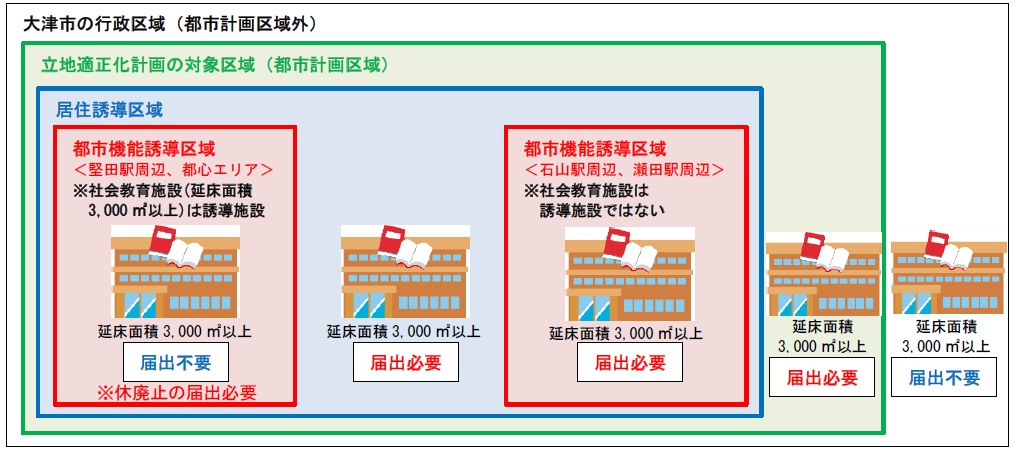 誘導施設届出イメージ