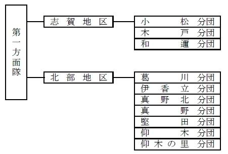 第一方面隊