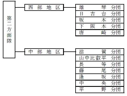 第二方面隊