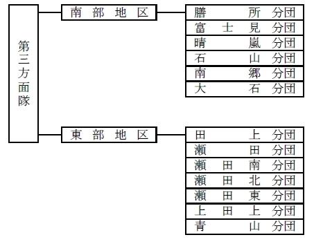 第三方面隊