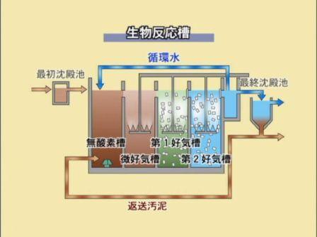 高度処理のしくみ