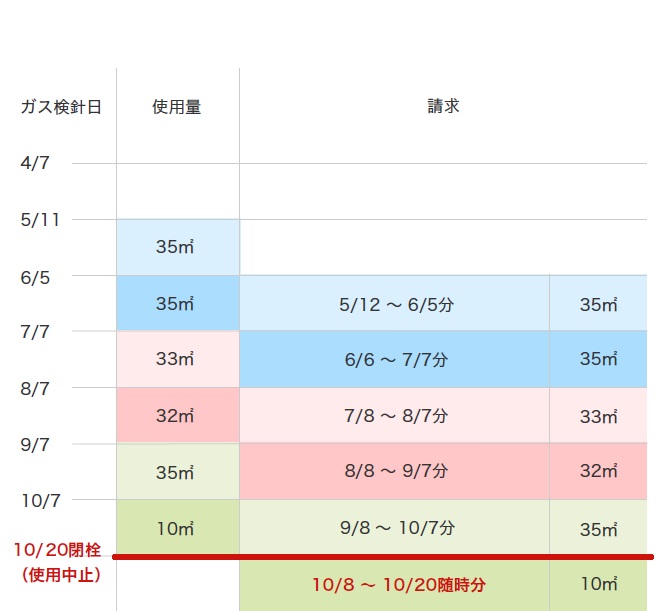 ガスを使用中止の場合のイメージ図