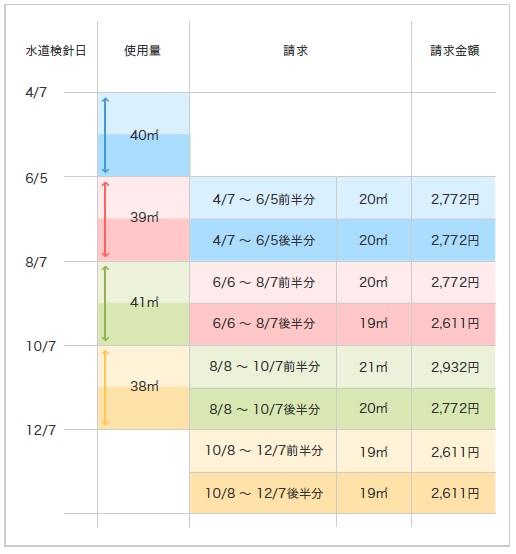 継続的にご使用されている場合