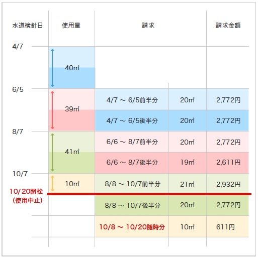 使用中止の案内偶数月