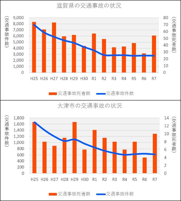 滋賀県　大津市の事故死者数、事故件数のグラフ