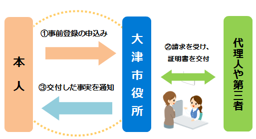 大津市本人通知制度イメージ図