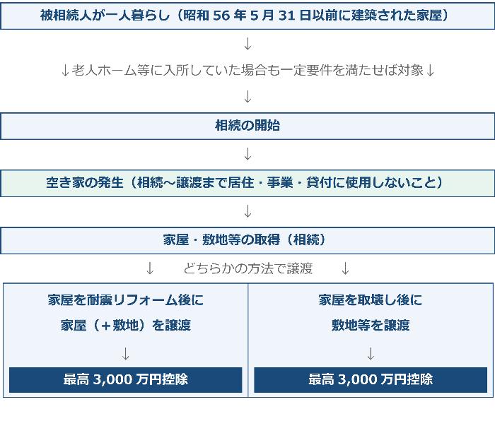 空き家の譲渡所得の3,000万円特別控除フロー図