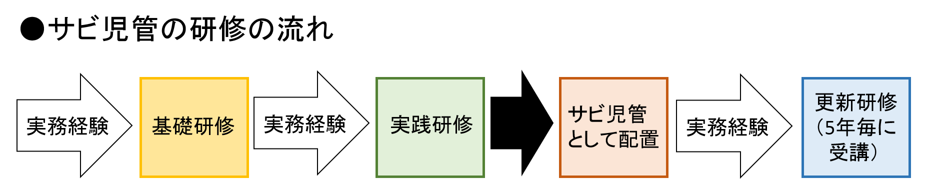 サビ児管の研修の流れ