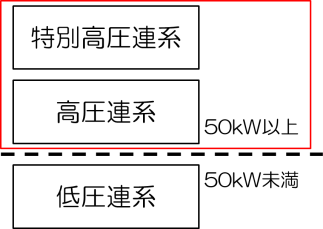 発電出力が50キロワット以上、未満を示すイメージ図