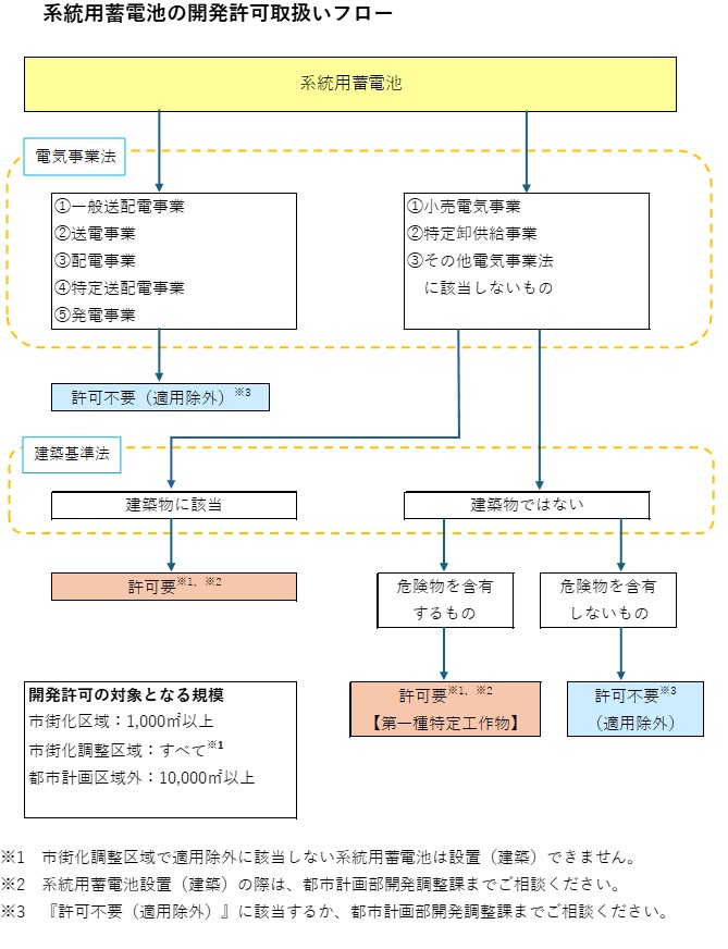 系統用蓄電池の開発許可取扱いフロー