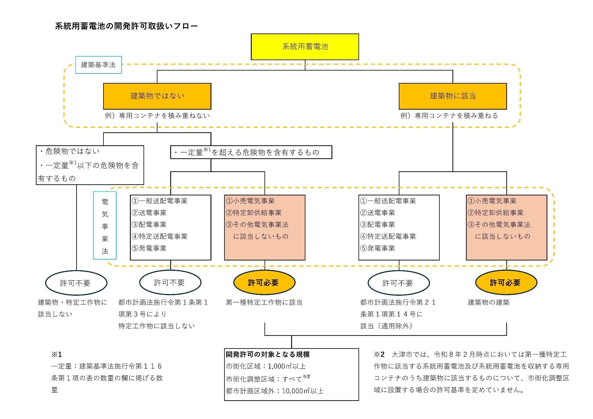 系統用蓄電池の開発許可取扱いフロー