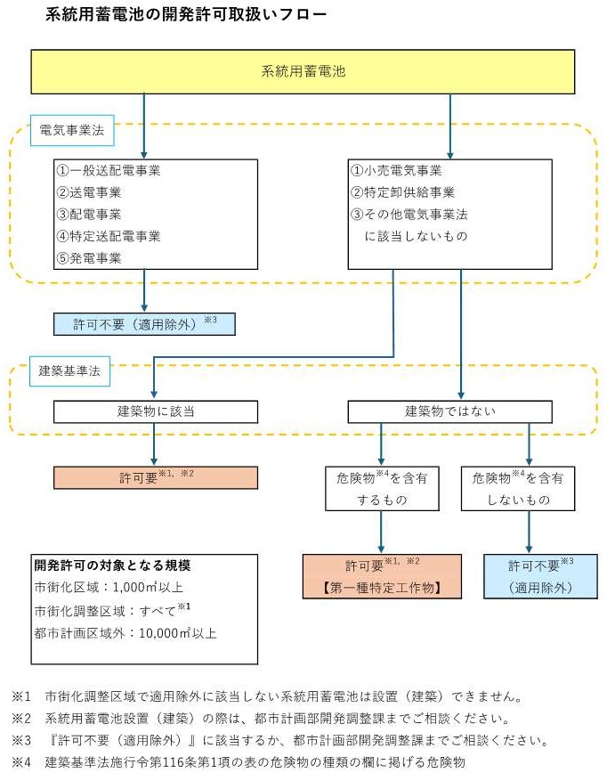 系統用蓄電池の開発許可取扱いフロー