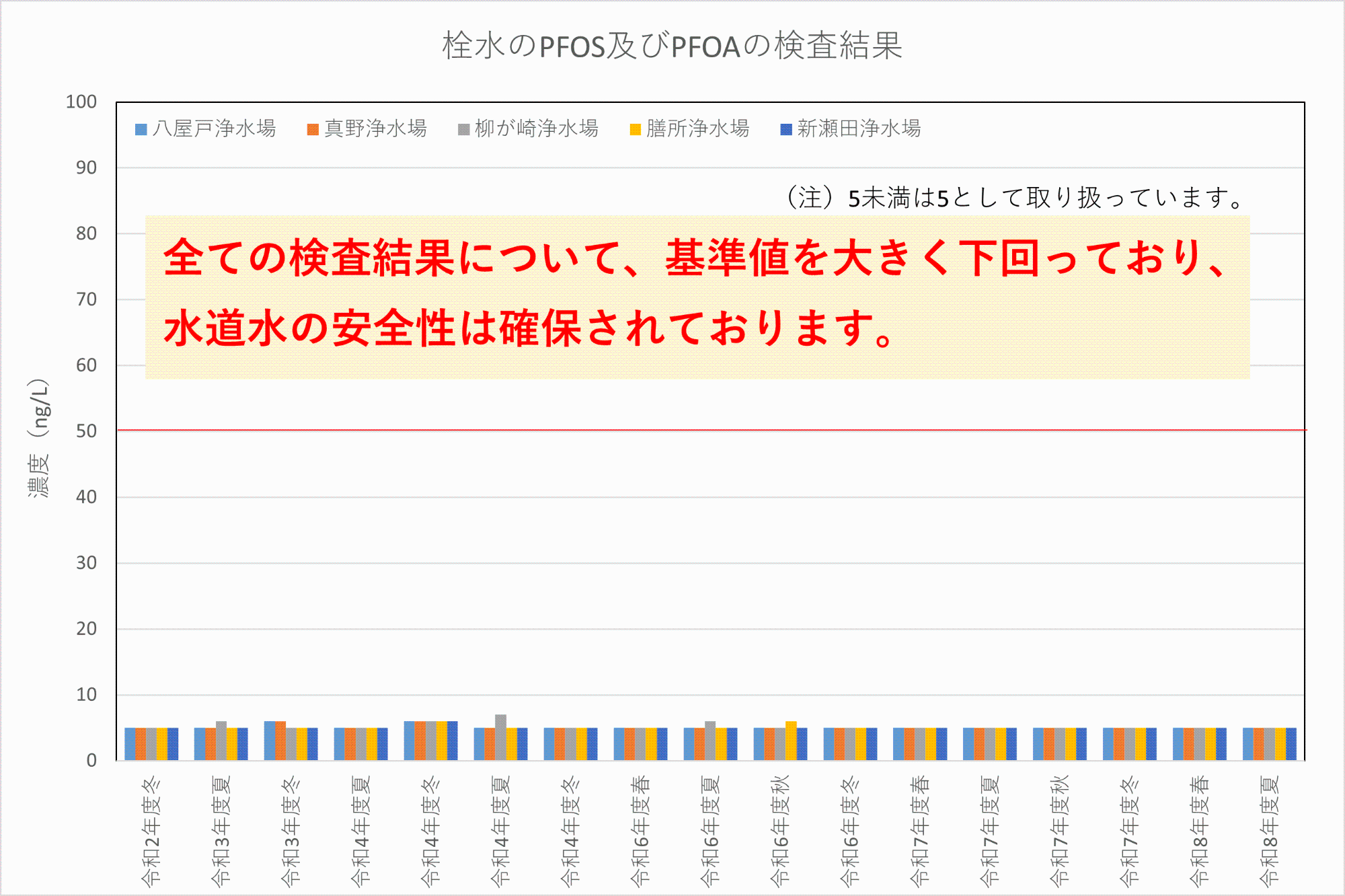 PFOS及びPFOAの検査結果