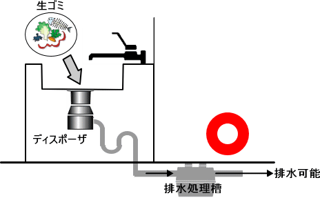 ディスポーザ排水処理システム（使用可能）