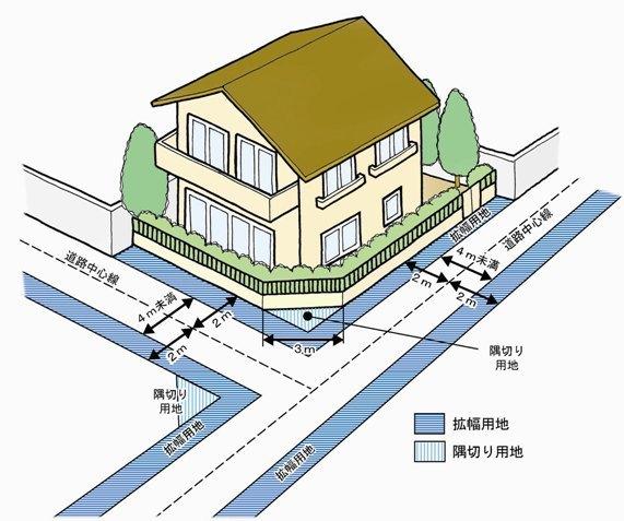 「4メートル未満の道路の拡幅整備の図、青の部分は拡幅用地で道路の中心から2メートル拡幅し、斜線部分は隅切り用地で底辺を3メートルにします
