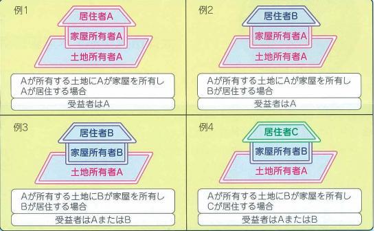 受益者負担の原則