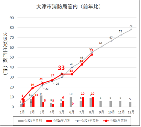 令和8年大津市消防局管内の火災発生件数（前年比）
