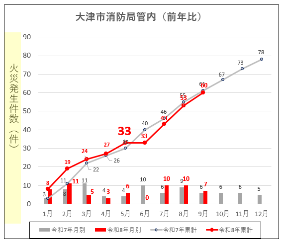 令和8年大津市消防局管内の火災発生件数（前年比）