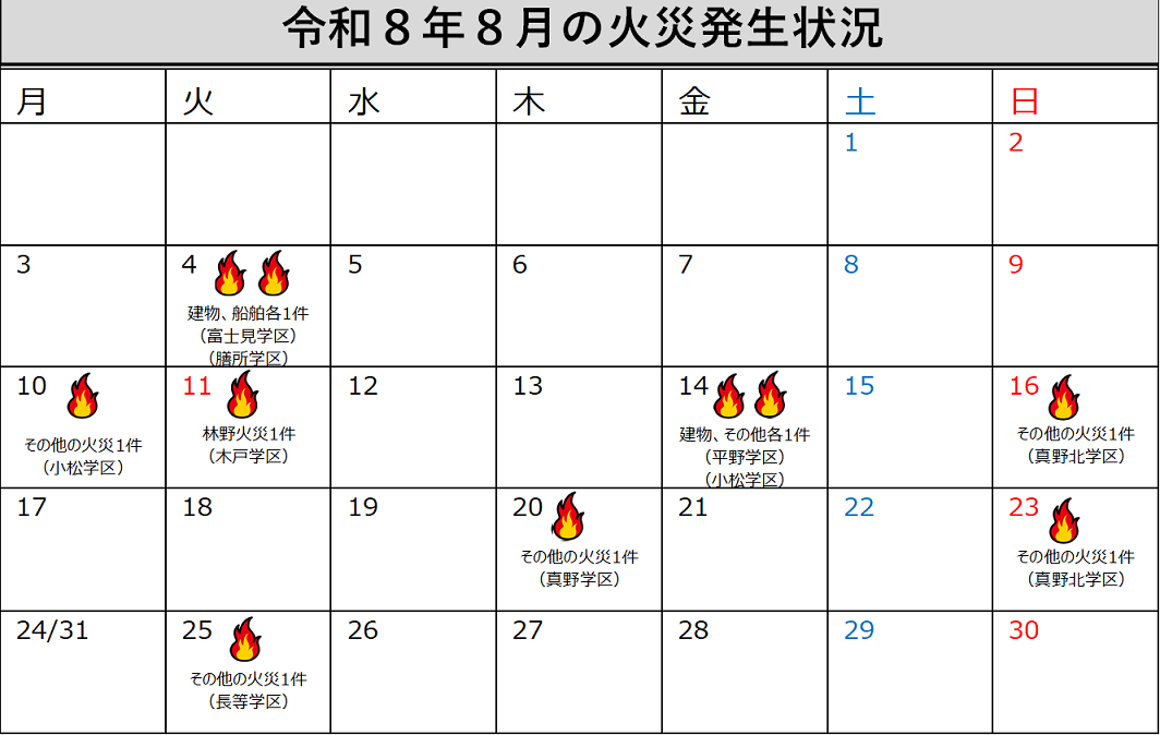 火災概況
