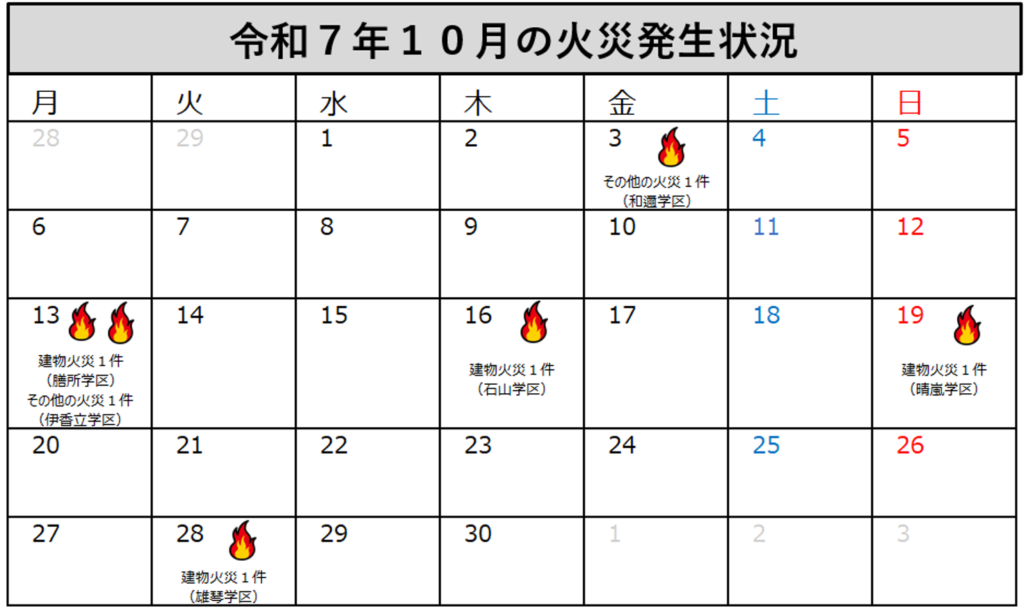 大津市消防局管内の令和7年10月の火災発生状況