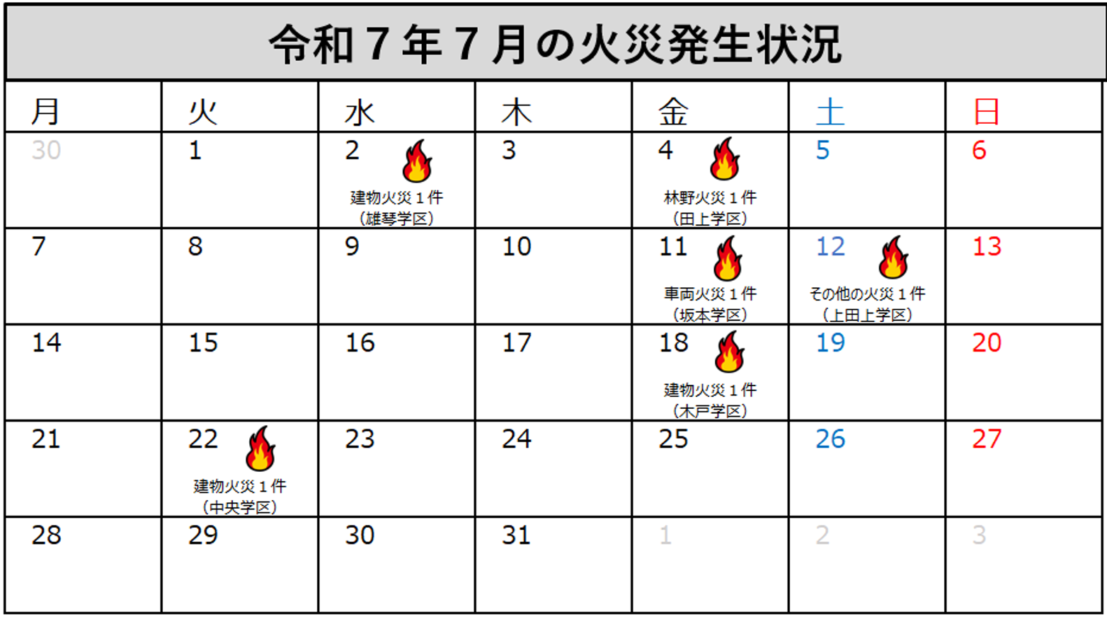大津市消防局管内の令和7年7月の火災発生状況