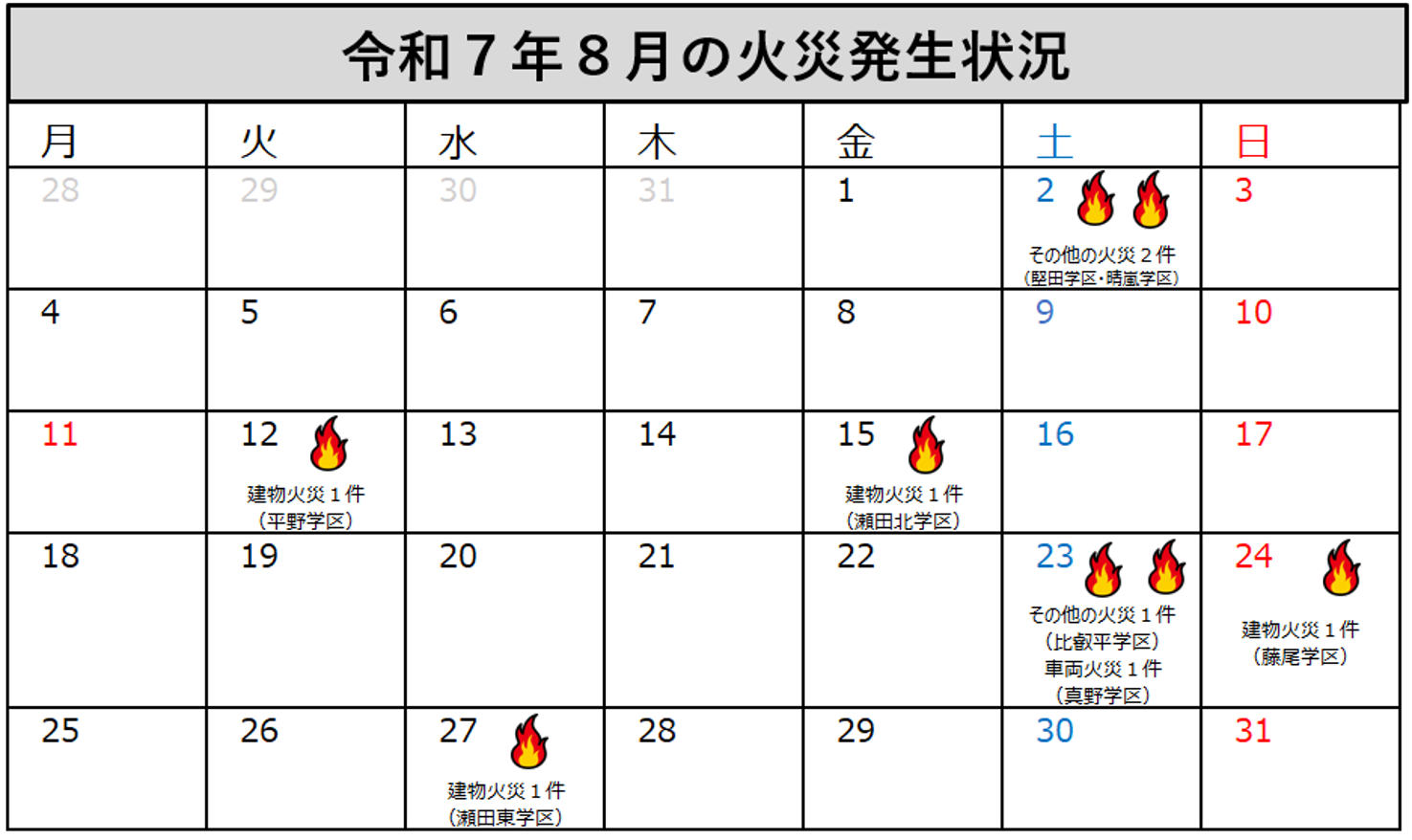 大津市消防局管内の令和7年8月の火災発生状況