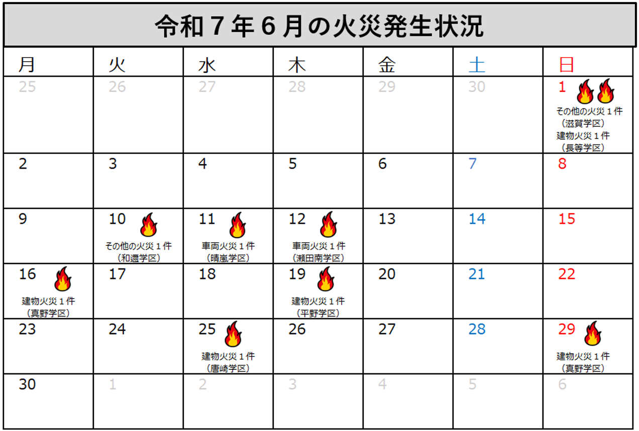 大津市消防局管内の令和7年6月の火災発生状況