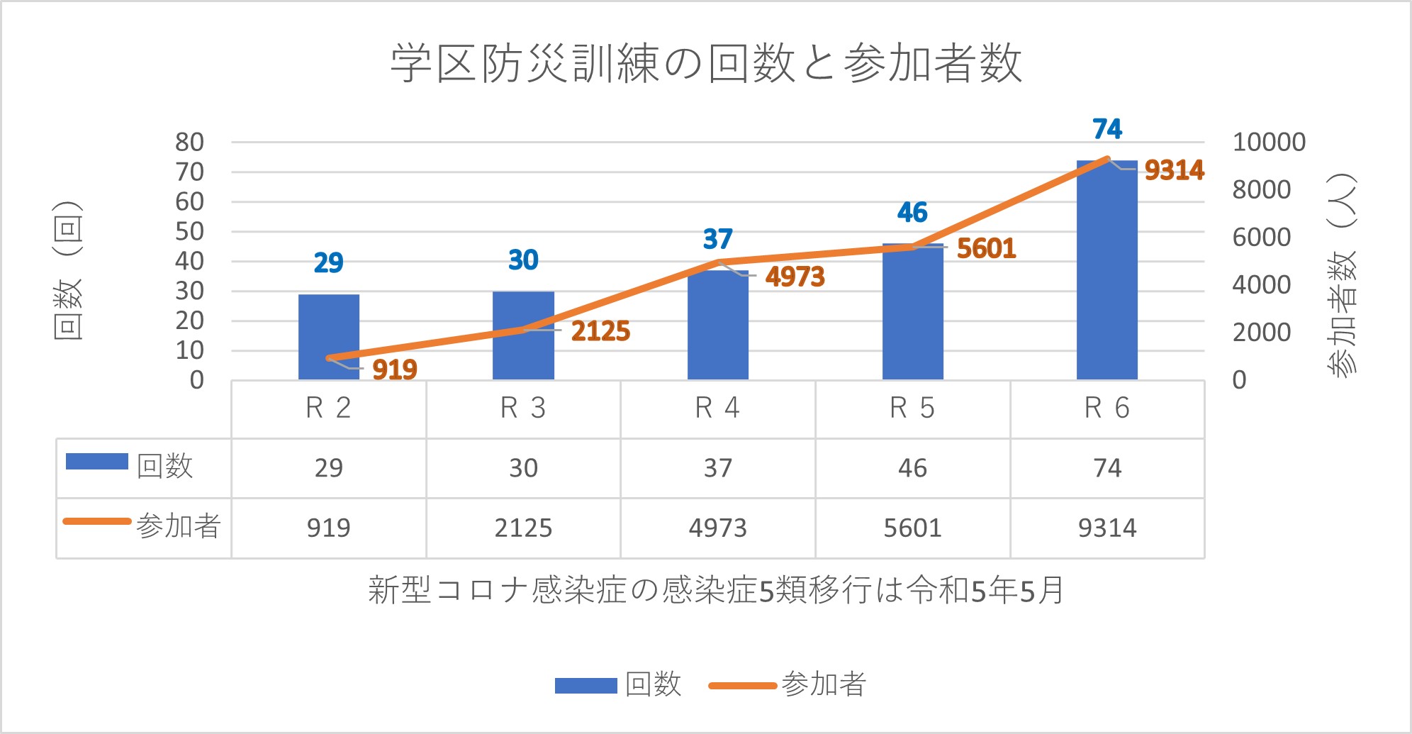学区ごとの過去5年間の訓練回数と参加者の推移グラフ