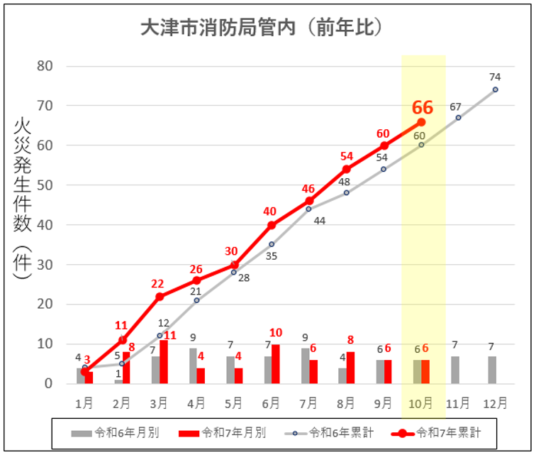 令和7年大津市消防局管内の火災発生件数（前年比）